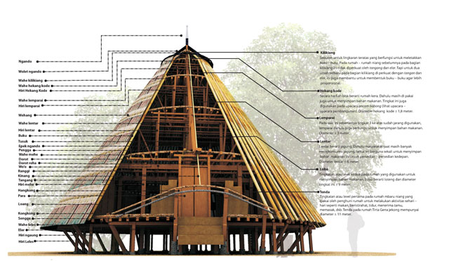 Arsitektur Vernakular Indonesia untuk Zaman Ini  itch 